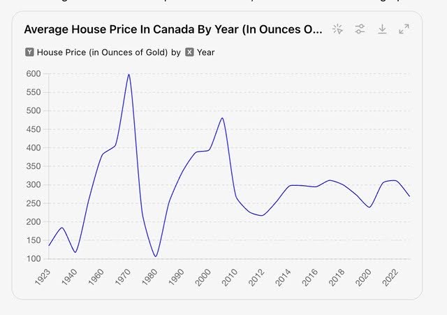House prices in ounces of gold graph