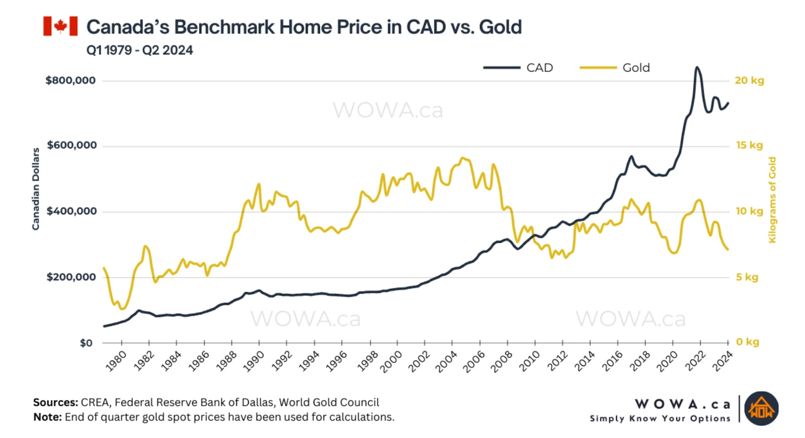 House prices vs gold prices graph